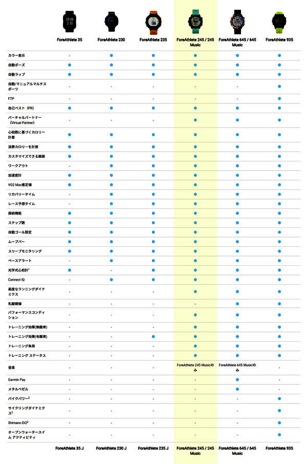 GARMIN (ガーミン) ForeAthlete 245 Music GPS スマート ランニング 